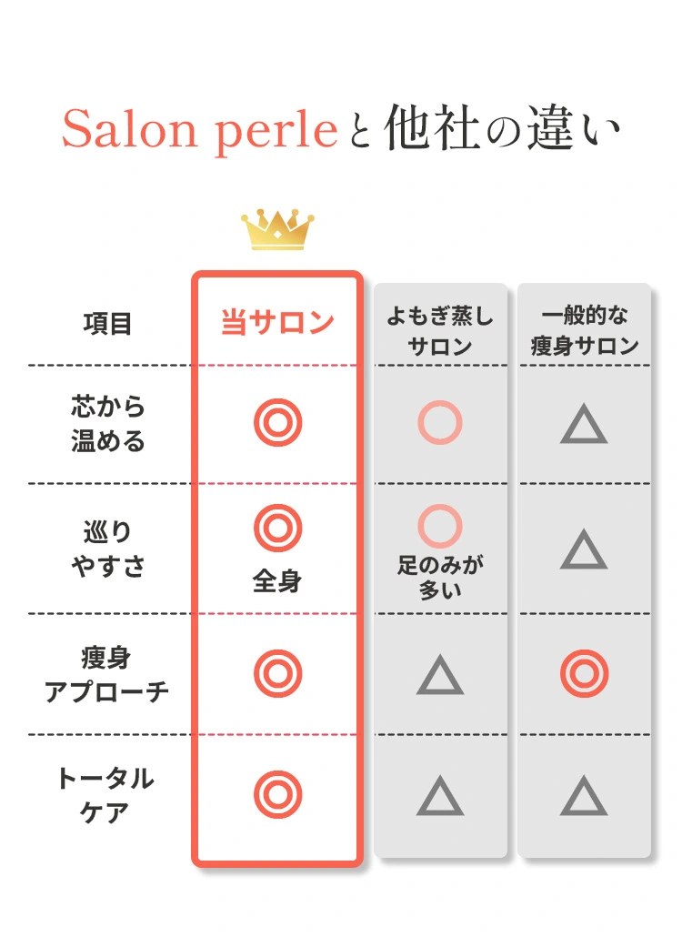 Salon perleと他社の違い